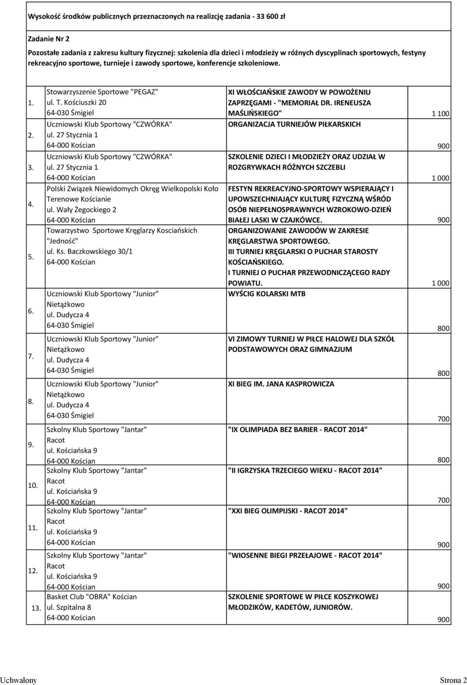 Kościuszki 20 Uczniowski Klub Sportowy "CZWÓRKA" Uczniowski Klub Sportowy "CZWÓRKA" Polski Związek Niewidomych Okręg Wielkopolski Koło Terenowe Kościanie Towarzystwo Sportowe Kręglarzy Kosciańskich