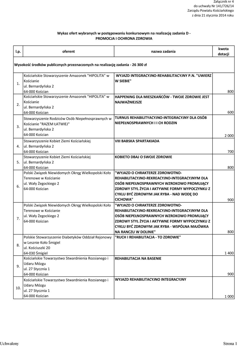 Kościańskie Stowarzyszenie Amazonek "HIPOLITA" w Kościanie Kościańskie Stowarzyszenie Amazonek "HIPOLITA" w Kościanie Stowarzyszenie Rodziców Osób Niepełnosprawnych w Kościanie "RAZEM ŁATWIEJ"