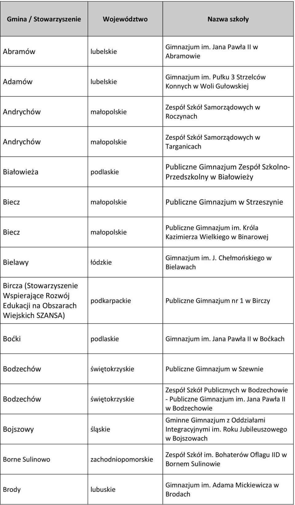 Białowieży Biecz Publiczne Gimnazjum w Strzeszynie Biecz Bielawy Bircza (Stowarzyszenie Wspierające Rozwój Edukacji na Obszarach Wiejskich SZANSA) Publiczne Gimnazjum im.