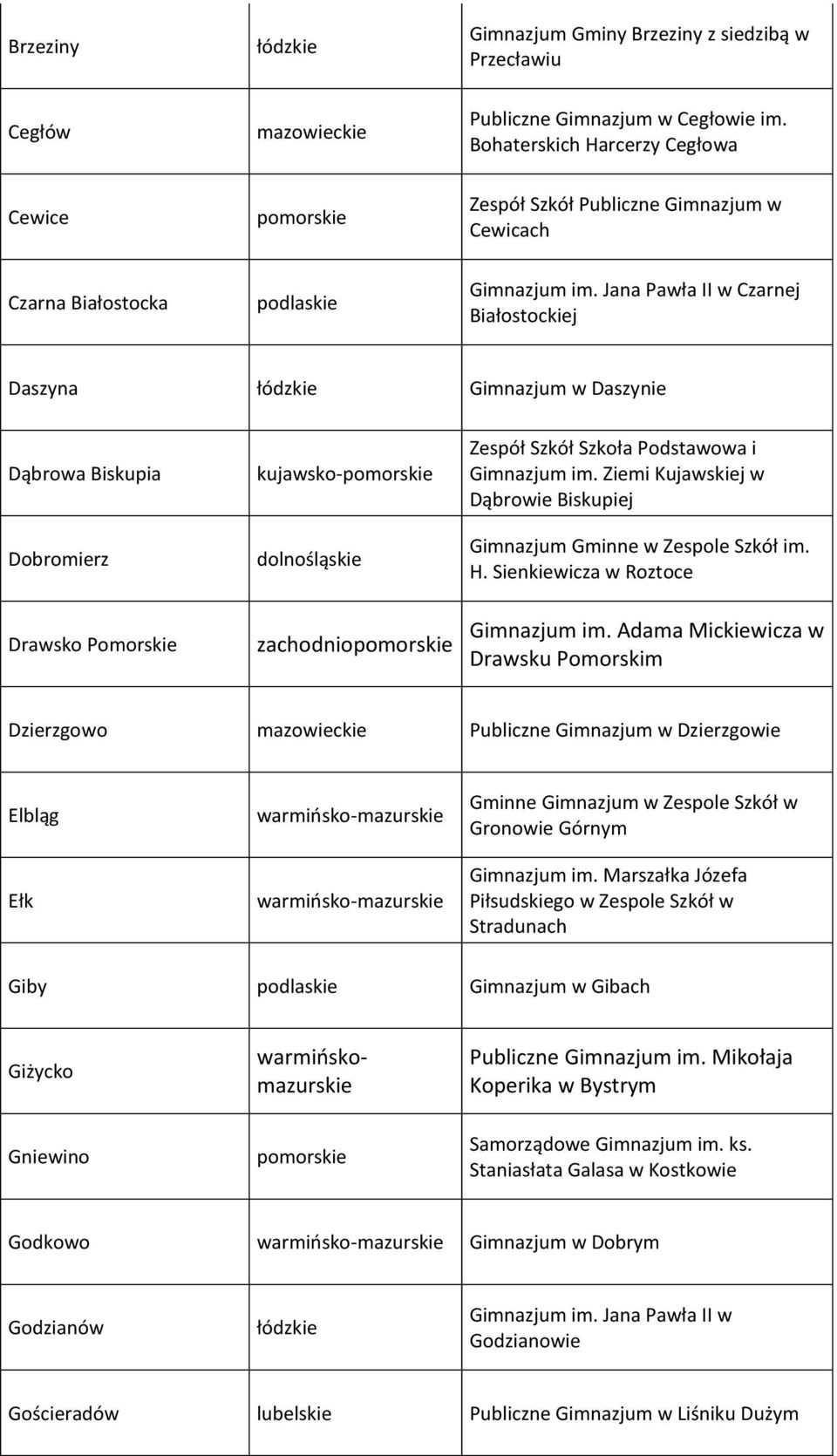 kujawsko- zachodnio Zespół Szkół Szkoła Podstawowa i Gimnazjum im. Ziemi Kujawskiej w Dąbrowie Biskupiej Gimnazjum Gminne w Zespole Szkół im. H. Sienkiewicza w Roztoce Gimnazjum im.