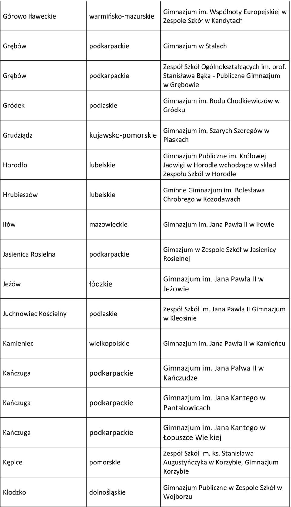 Królowej Jadwigi w Horodle wchodzące w skład Zespołu Szkół w Horodle Gminne Gimnazjum im.