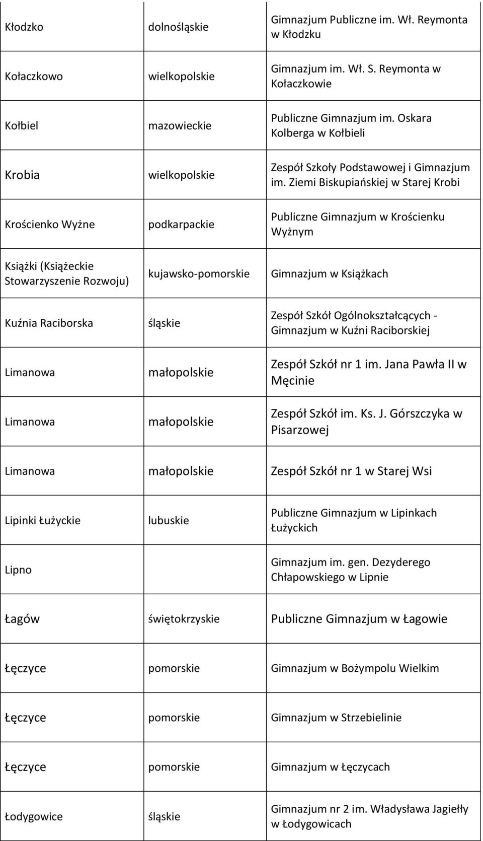 Ziemi Biskupiańskiej w Starej Krobi Krościenko Wyżne Publiczne Gimnazjum w Krościenku Wyżnym Książki (Książeckie Stowarzyszenie Rozwoju) kujawsko- Gimnazjum w Książkach Kuźnia Raciborska Limanowa