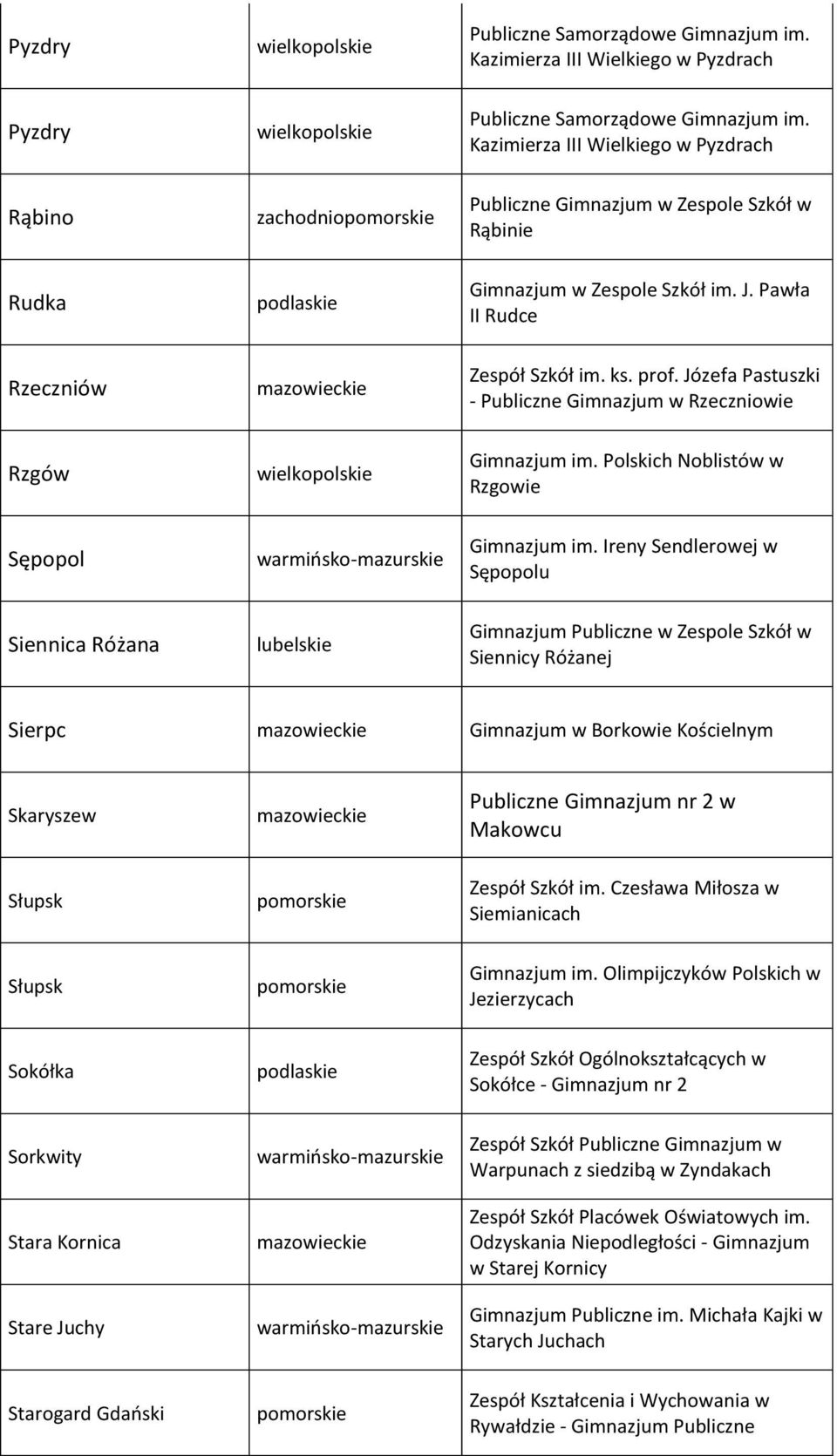 Józefa Pastuszki - Publiczne Gimnazjum w Rzeczniowie Gimnazjum im. Polskich Noblistów w Rzgowie Gimnazjum im.