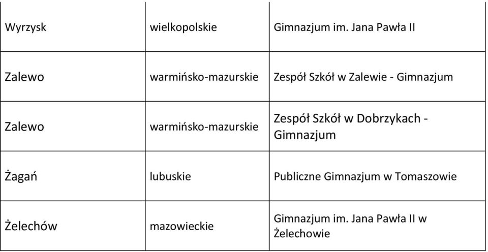 Gimnazjum Zalewo Zespół Szkół w Dobrzykach -