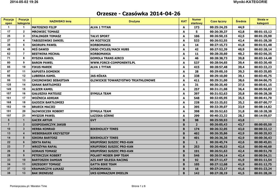 00:02:28,14 62 7 BESTWINA MICHAŁ KORBOMANIA A 11 00:28:20,60 40,2 00:02:56,35 71 8 RYSZKA KAROL GOMOLA TRANS AIRCO A 46 00:28:38,73 39,8 00:03:14,48 80 9 BARON PAWEL WWW.FORCE-COMPONENTS.