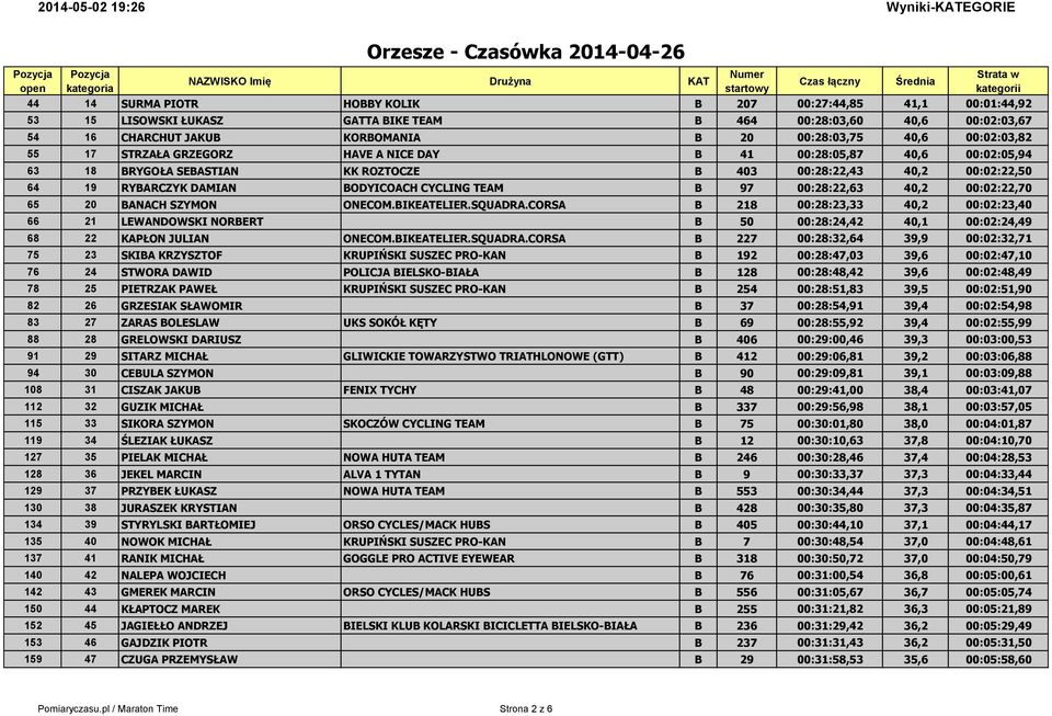 TEAM B 97 00:28:22,63 40,2 00:02:22,70 65 20 BANACH SZYMON ONECOM.BIKEATELIER.SQUADRA.