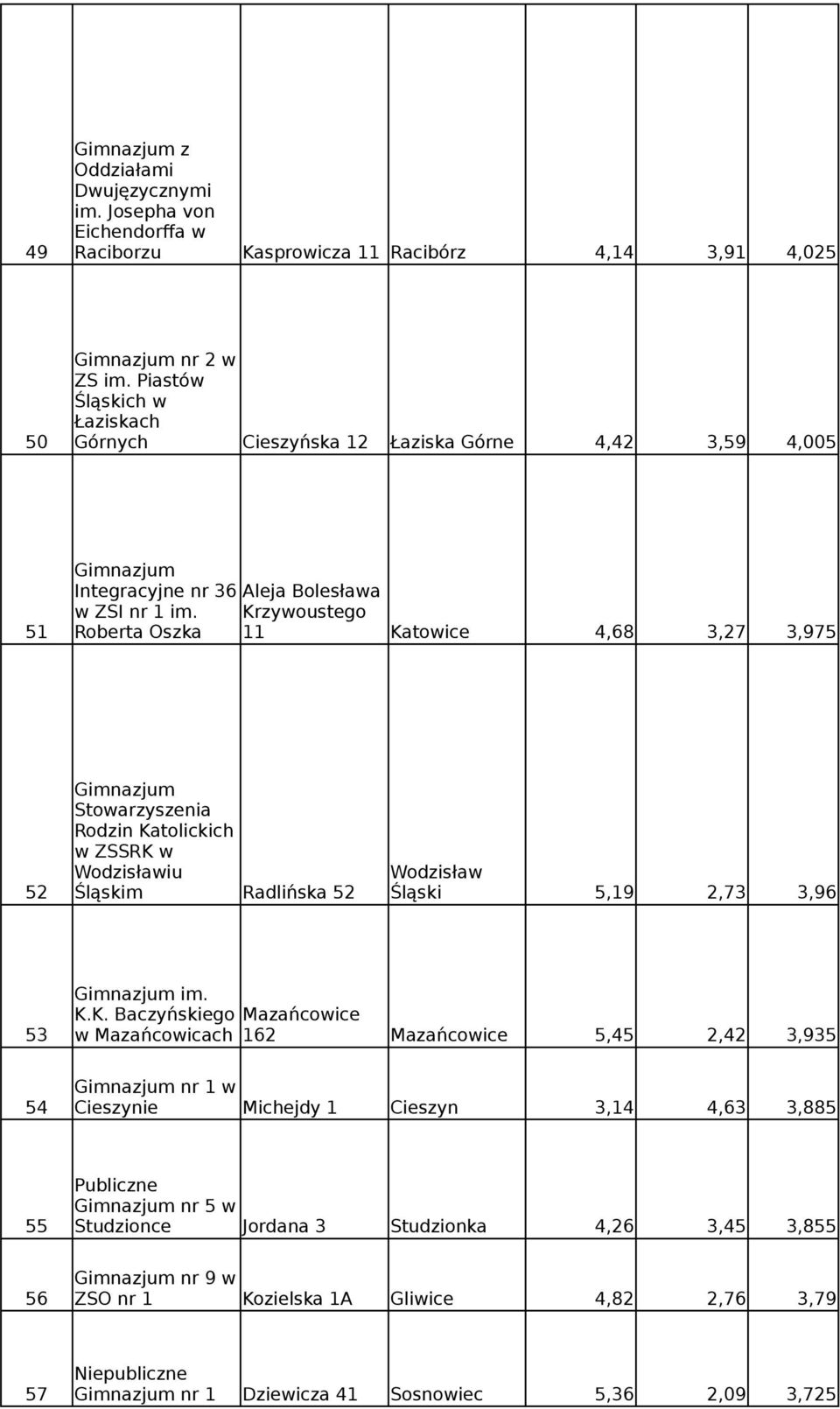 Krzywoustego 51 Roberta Oszka 11 Katowice 4,68 3,27 3,975 Stowarzyszenia Rodzin Katolickich w ZSSRK w Wodzisławiu Wodzisław 52 Śląskim Radlińska 52 Śląski 5,19 2,73 3,96 K.K.