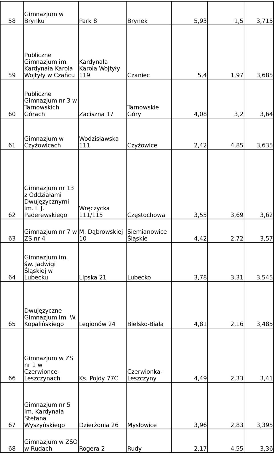 Dąbrowskiej Siemianowice 63 ZS nr 4 10 Śląskie 4,42 2,72 3,57 św. Jadwigi Śląskiej w 64 Lubecku Lipska 21 Lubecko 3,78 3,31 3,545 Dwujęzyczne W.