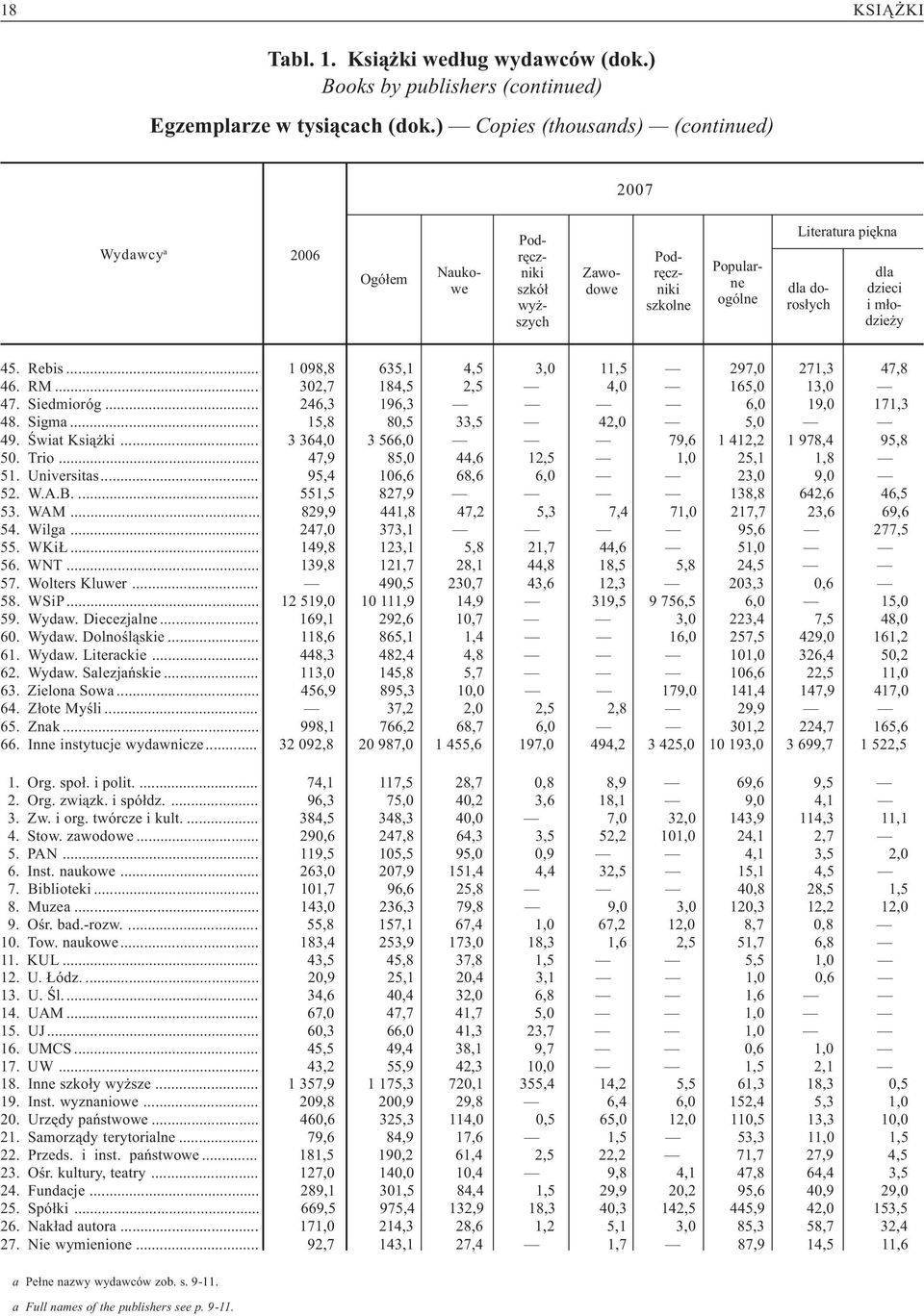 .. 1 098,8 635,1 4,5 3,0 11,5 297,0 271,3 47,8 46. RM... 302,7 184,5 2,5 4,0 165,0 13,0 47. Siedmioróg... 246,3 196,3 6,0 19,0 171,3 48. Sigma... 15,8 80,5 33,5 42,0 5,0 49. Œwiat Ksi¹ ki.