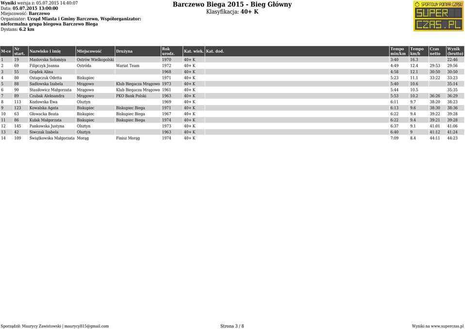 1 33:22 33:23 5 88 Sadłowska Izabela Mrągowo Klub Biegacza Mrągowo 1973 40+ K 5:40 10.6 35:14 6 90 Stasiłowicz Małgorzata Mrągowo Klub Biegacza Mrągowo 1961 40+ K 5:44 10.