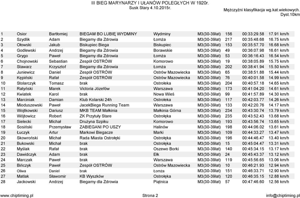 61 km/h 5 Grygo Paweł Biegamy dla Zdrowia Łomża M3(30-39lat) 53 00:36:16.43 16.54 km/h 6 Chojnowski Sebastian Zespół OSTRÓW Komorowo M3(30-39lat) 19 00:38:05.89 15.