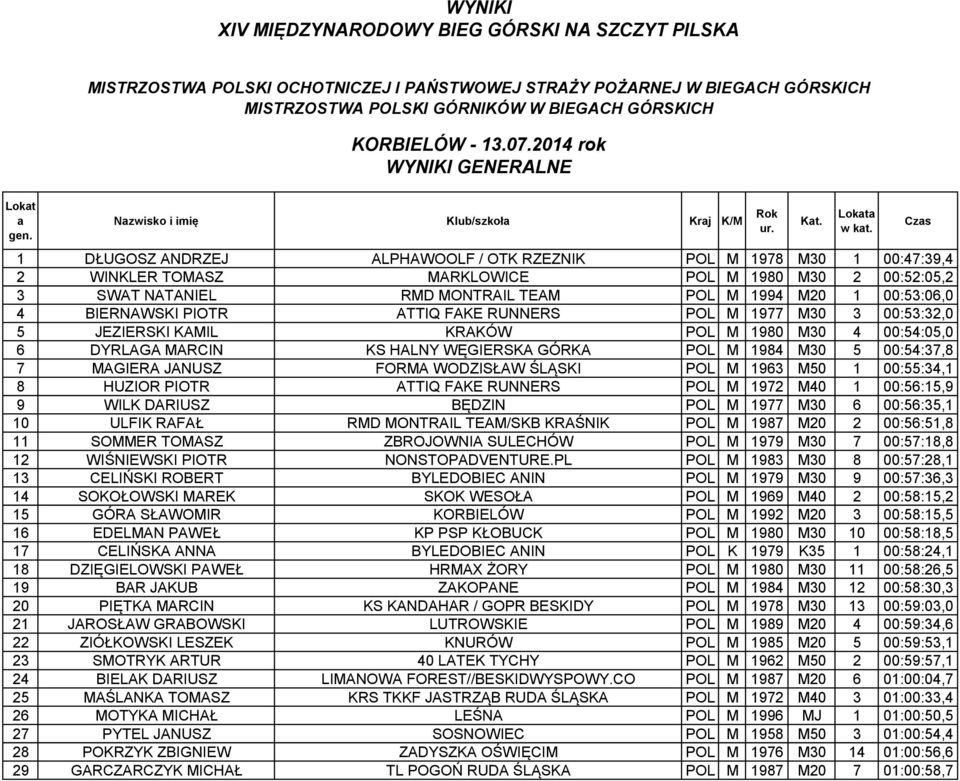 1 DŁUGOSZ ANDRZEJ ALPHAWOOLF / OTK RZEZNIK POL M 1978 M30 1 00:47:39,4 2 WINKLER TOMASZ MARKLOWICE POL M 1980 M30 2 00:52:05,2 3 SWAT NATANIEL RMD MONTRAIL TEAM POL M 1994 M20 1 00:53:06,0 4