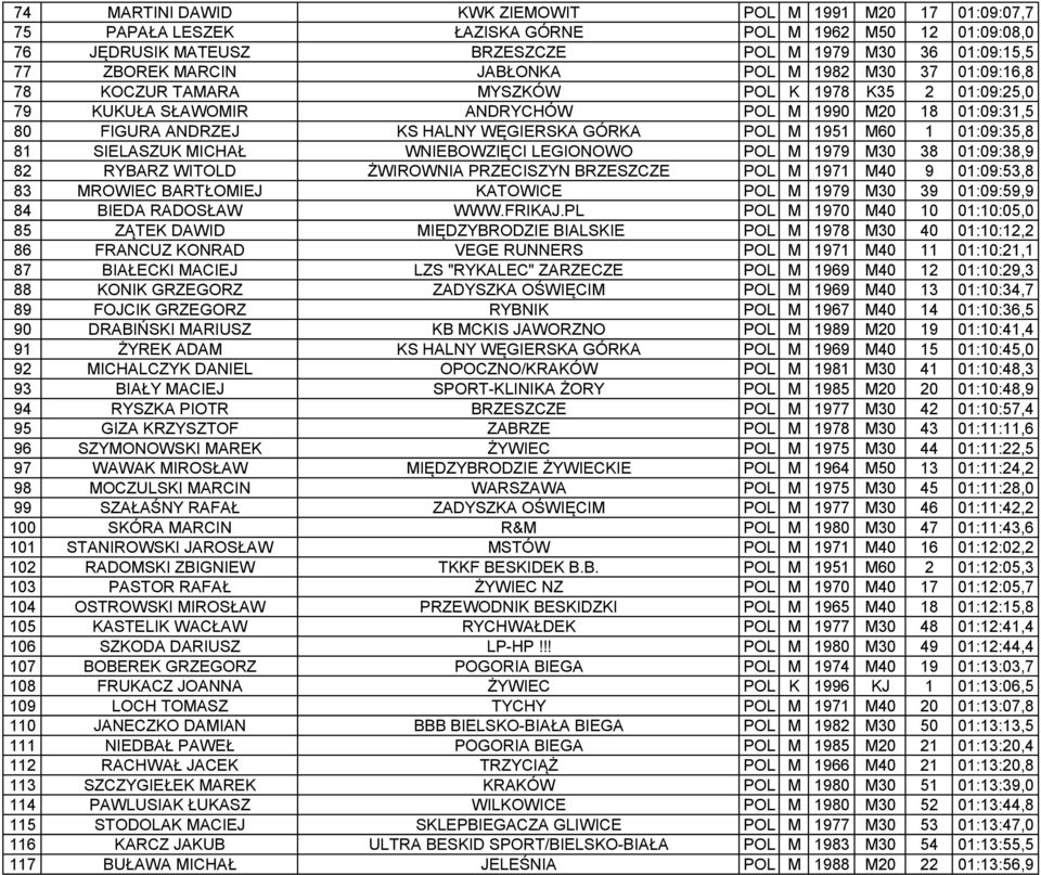 1951 M60 1 01:09:35,8 81 SIELASZUK MICHAŁ WNIEBOWZIĘCI LEGIONOWO POL M 1979 M30 38 01:09:38,9 82 RYBARZ WITOLD ŻWIROWNIA PRZECISZYN BRZESZCZE POL M 1971 M40 9 01:09:53,8 83 MROWIEC BARTŁOMIEJ