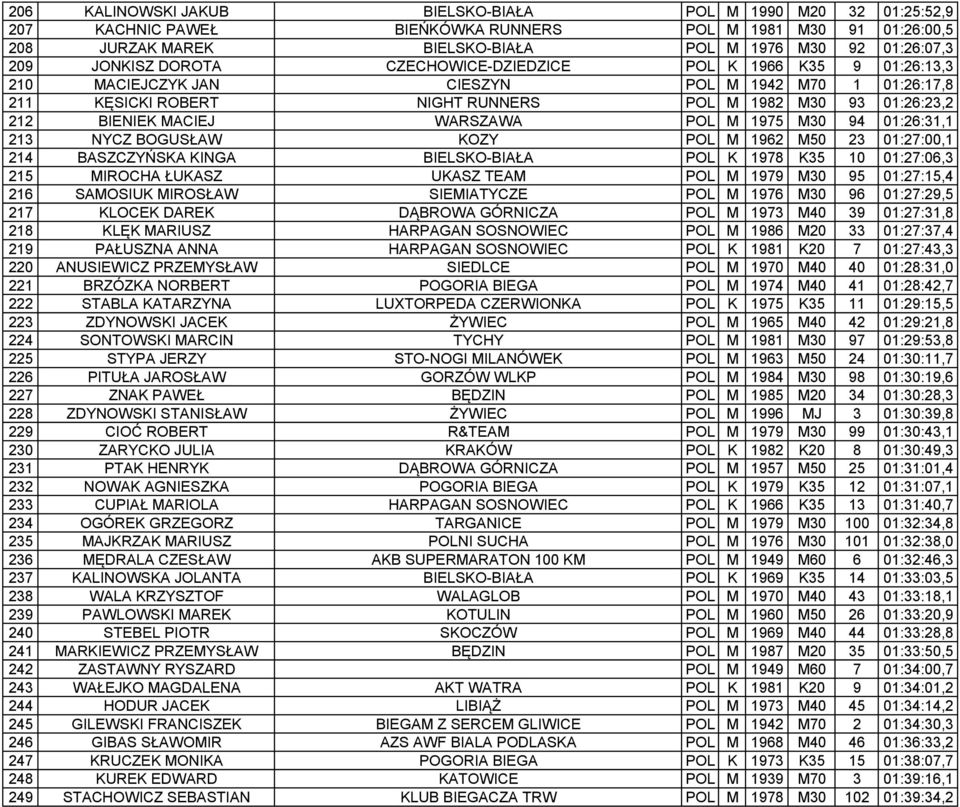 WARSZAWA POL M 1975 M30 94 01:26:31,1 213 NYCZ BOGUSŁAW KOZY POL M 1962 M50 23 01:27:00,1 214 BASZCZYŃSKA KINGA BIELSKO-BIAŁA POL K 1978 K35 10 01:27:06,3 215 MIROCHA ŁUKASZ UKASZ TEAM POL M 1979 M30