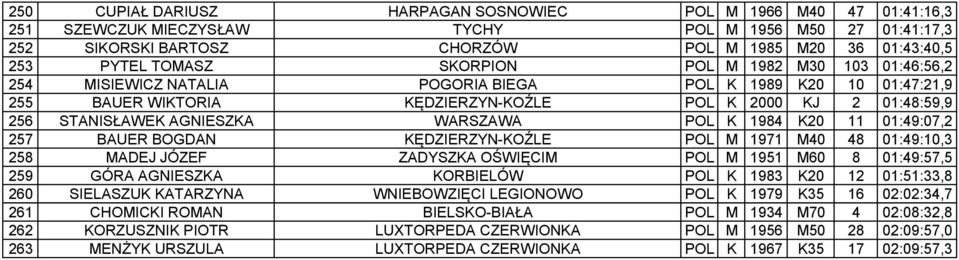 WARSZAWA POL K 1984 K20 11 01:49:07,2 257 BAUER BOGDAN KĘDZIERZYN-KOŹLE POL M 1971 M40 48 01:49:10,3 258 MADEJ JÓZEF ZADYSZKA OŚWIĘCIM POL M 1951 M60 8 01:49:57,5 259 GÓRA AGNIESZKA KORBIELÓW POL K