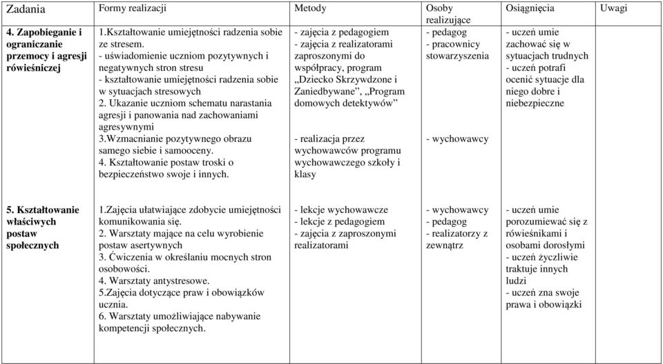 Ukazanie uczniom schematu narastania agresji i panowania nad zachowaniami agresywnymi 3.Wzmacnianie pozytywnego obrazu samego siebie i samooceny. 4.
