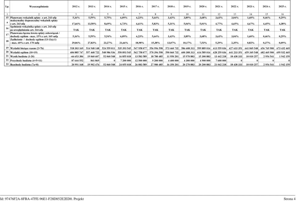 243 ufp 17,66% 13,50% 8,69% 6,73% 6,61% 5,83% 5,31% 5,04% 5,01% 4,77% 4,65% 4,67% 4,45% 4,38% Spełnienie wskaźnika spłaty z art. 243 ufp 16 po uwzględnieniu art.