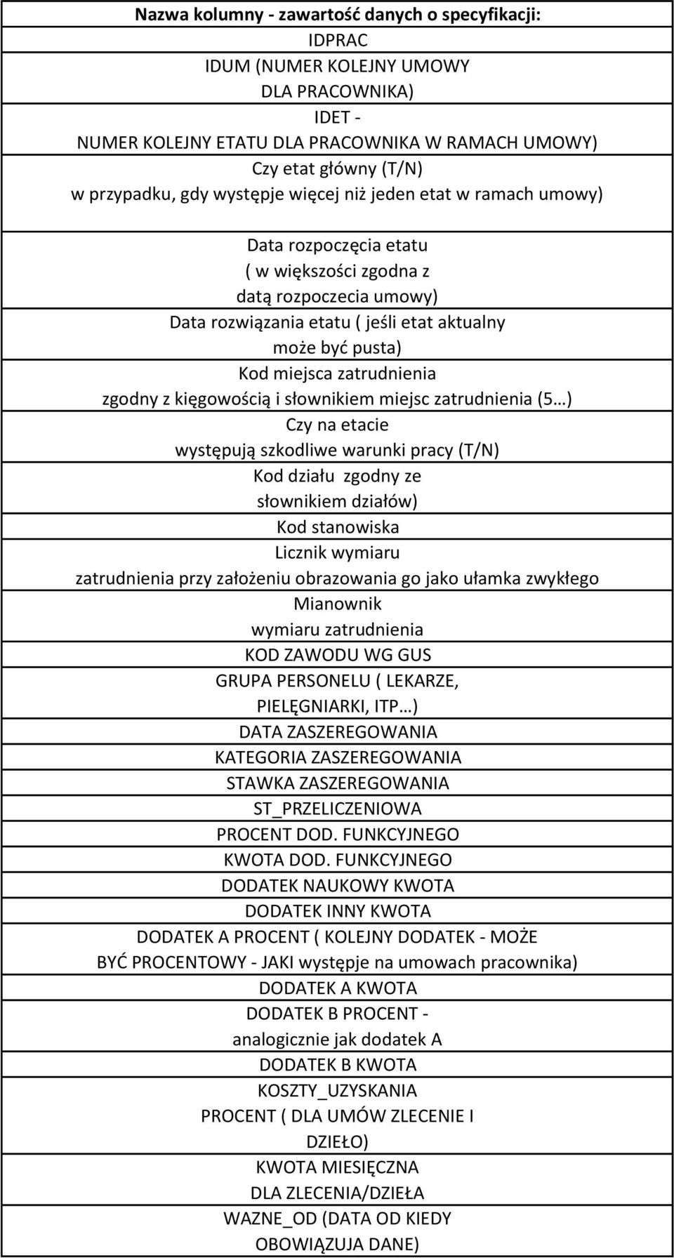 zatrudnienia (5 ) Czy na etacie występują szkodliwe warunki pracy (T/N) Kod działu zgodny ze słownikiem działów) Kod stanowiska Licznik wymiaru zatrudnienia przy założeniu obrazowania go jako ułamka