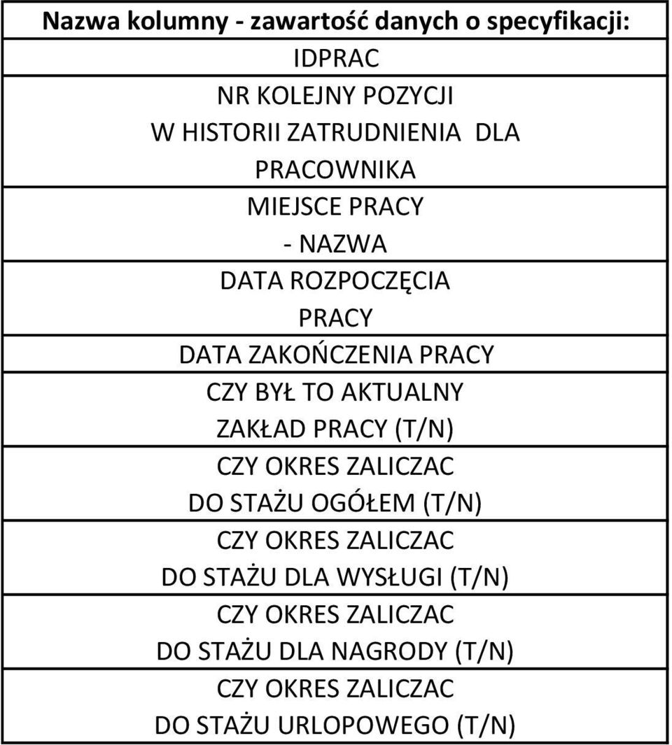 CZY OKRES ZALICZAC DO STAŻU OGÓŁEM (T/N) CZY OKRES ZALICZAC DO STAŻU DLA WYSŁUGI (T/N)