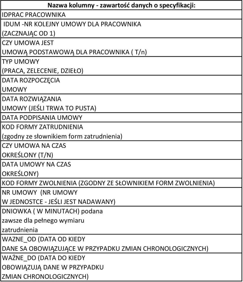 UMOWY NA CZAS OKREŚLONY) KOD FORMY ZWOLNIENIA (ZGODNY ZE SŁOWNIKIEM FORM ZWOLNIENIA) NR UMOWY (NR UMOWY W JEDNOSTCE - JEŚLI JEST NADAWANY) DNIOWKA ( W MINUTACH) podana zawsze dla