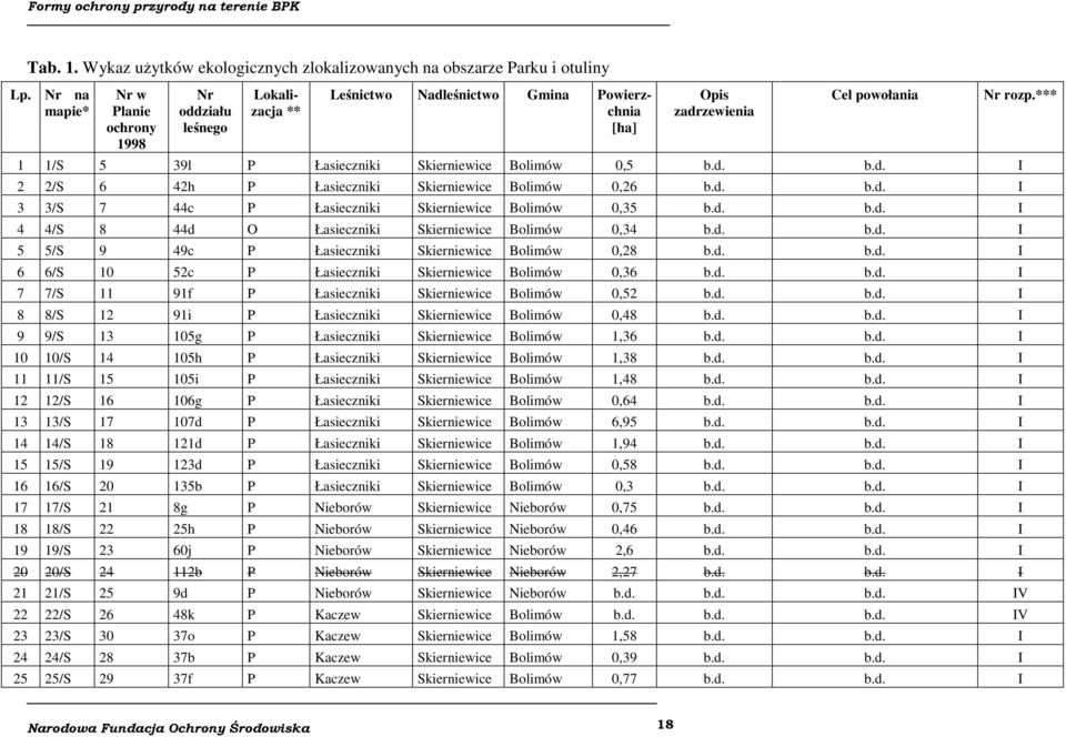 0,5 I 2 2/S 6 42h P Łasieczniki Skierniewice Bolimów 0,26 I 3 3/S 7 44c P Łasieczniki Skierniewice Bolimów 0,35 I 4 4/S 8 44d O Łasieczniki Skierniewice Bolimów 0,34 I 5 5/S 9 49c P Łasieczniki