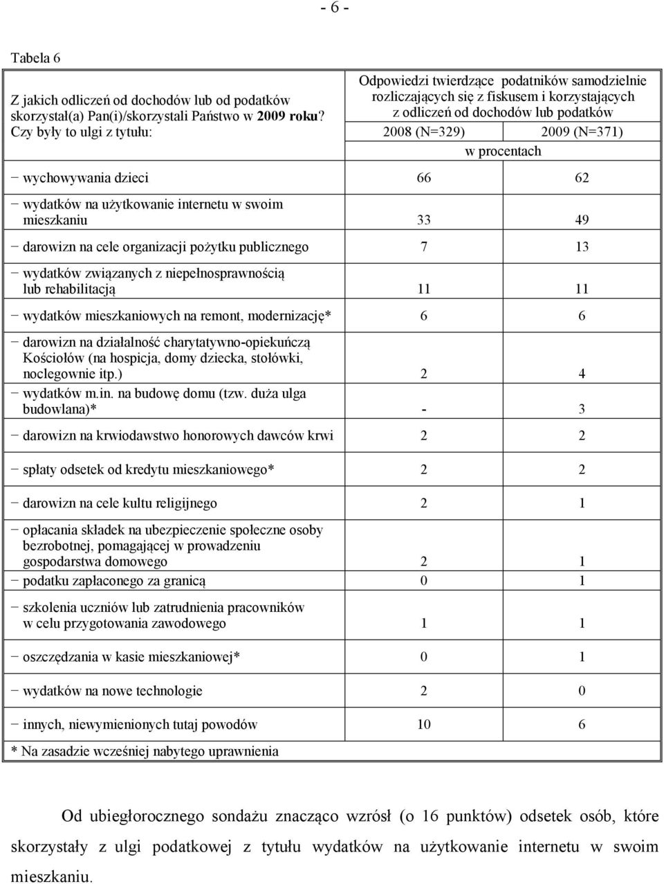 62 wydatków na użytkowanie internetu w swoim mieszkaniu 33 49 darowizn na cele organizacji pożytku publicznego 7 13 wydatków związanych z niepełnosprawnością lub rehabilitacją 11 11 wydatków