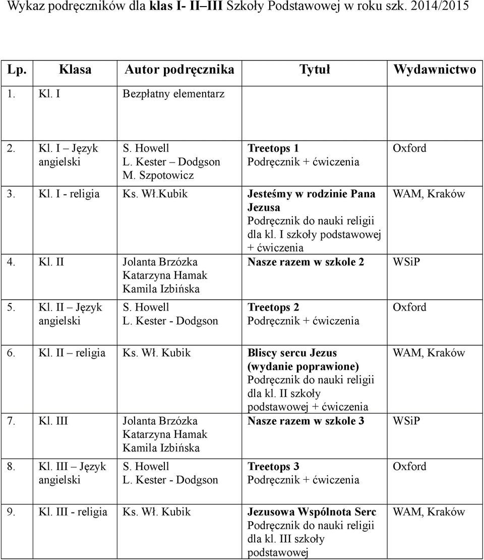 Kl. II Język L. Kester - Dodgson Treetops 2 6. Kl. II religia Ks. Wł. Kubik Bliscy sercu Jezus (wydanie poprawione) dla kl. II szkoły podstawowej 7. Kl. III Jolanta Brzózka Nasze razem w szkole 3 Katarzyna Hamak Kamila Izbińska 8.