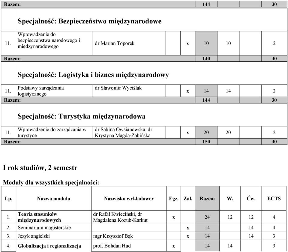 Magda-Żabińska Razem: 150 30 I rok studiów, 2 semestr Moduły dla wszystkich specjalności: Lp. Nazwa modułu Nazwisko wykładowcy Egz. Zal. Razem W. Ćw. ECTS 1.