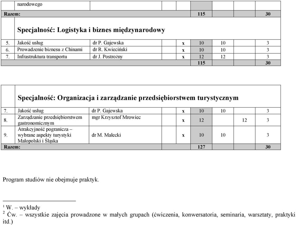 Gajewska Zarządzanie przedsiębiorstwem mgr Krzysztof Mrowiec gastronomicznym x 12 12 3 Atrakcyjność pogranicza wybrane aspekty turystyki dr M.