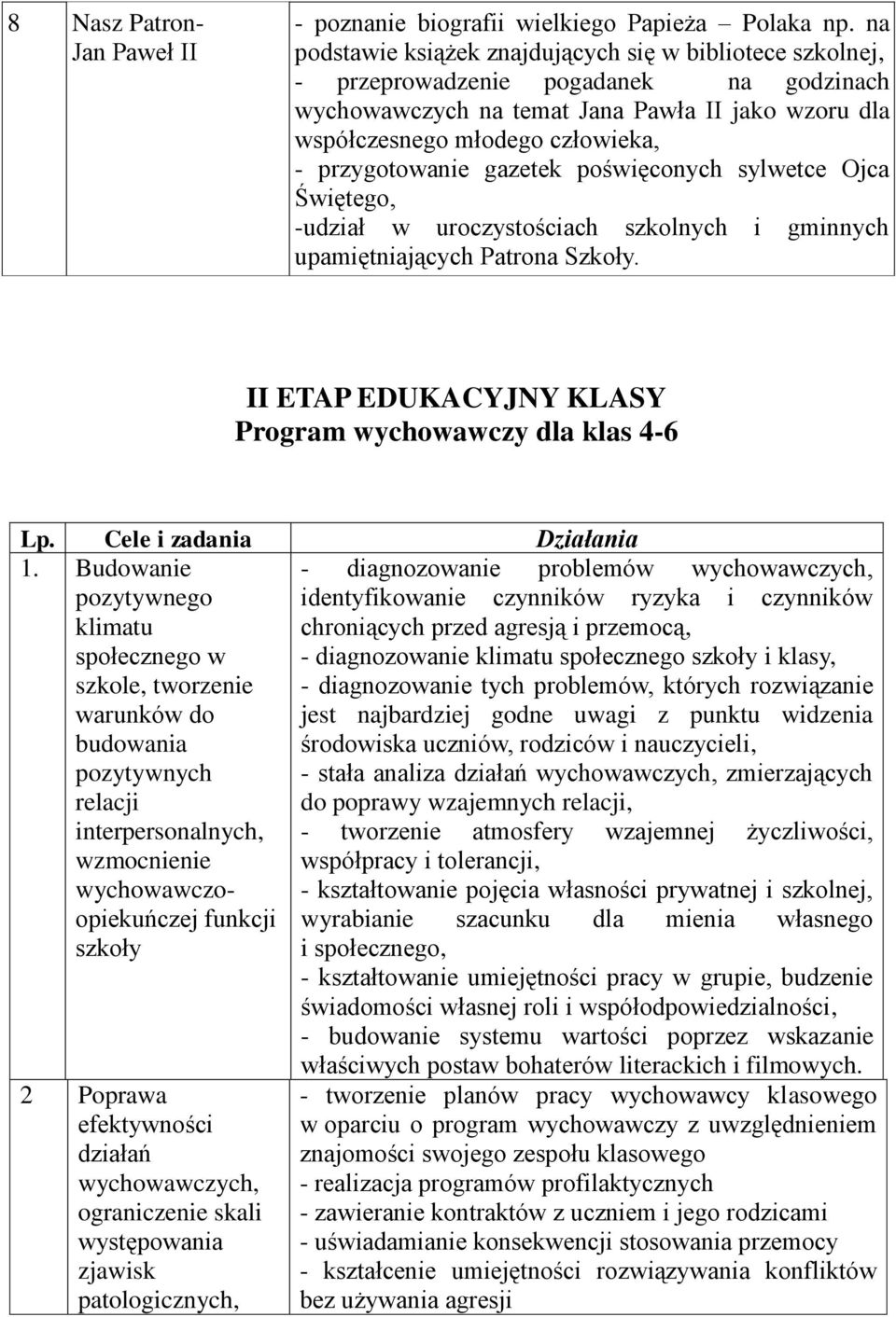 przygotowanie gazetek poświęconych sylwetce Ojca Świętego, -udział w uroczystościach szkolnych i gminnych upamiętniających Patrona Szkoły. II ETAP EDUKACYJNY KLASY Program wychowawczy dla klas 4-6 Lp.