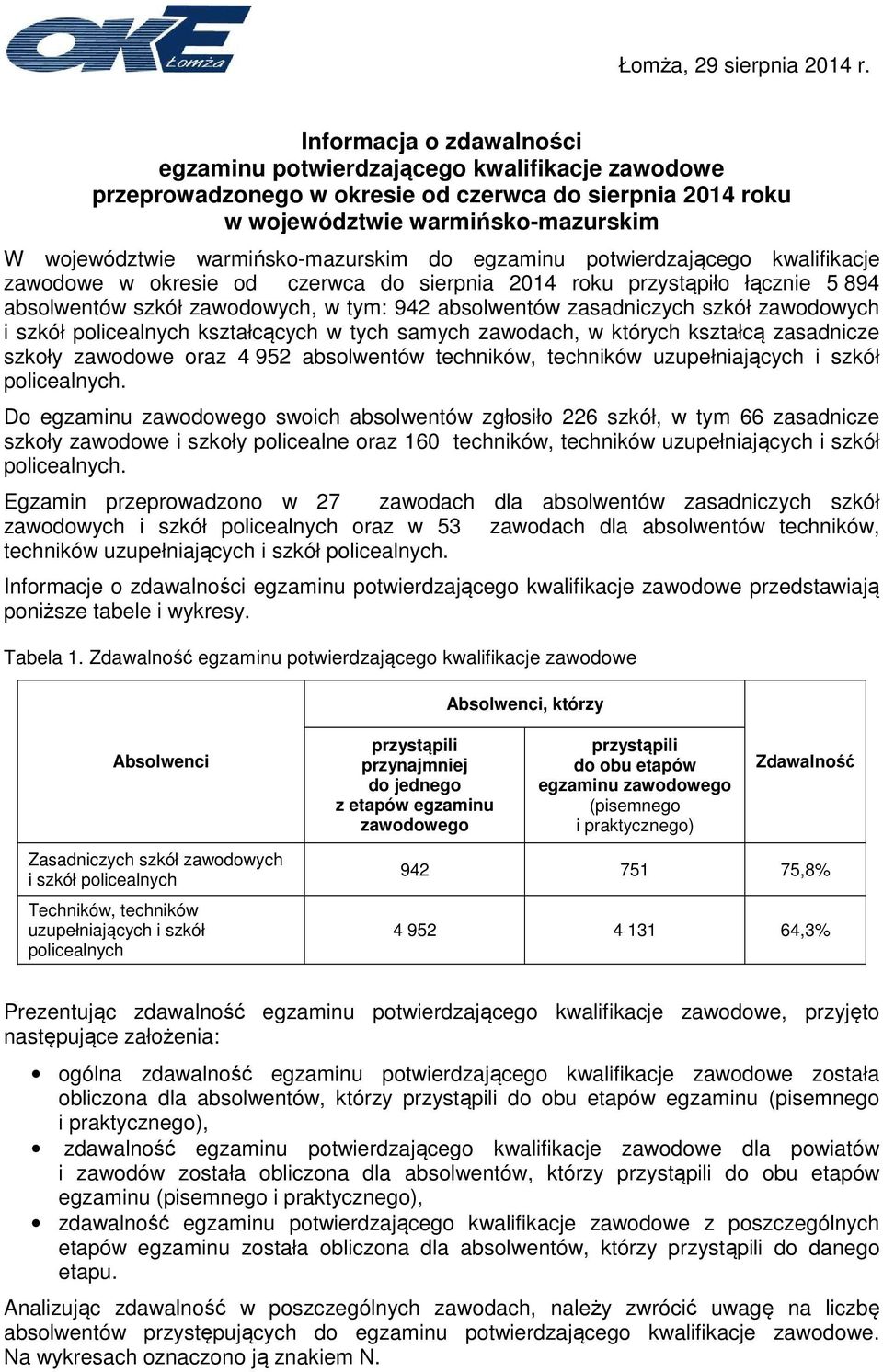 kwalifikacje zawodowe w okresie od czerwca do sierpnia 2014 roku przystąpiło łącznie 5 894 absolwentów szkół zawodowych, w tym: 942 absolwentów zasadniczych szkół zawodowych i szkół policealnych