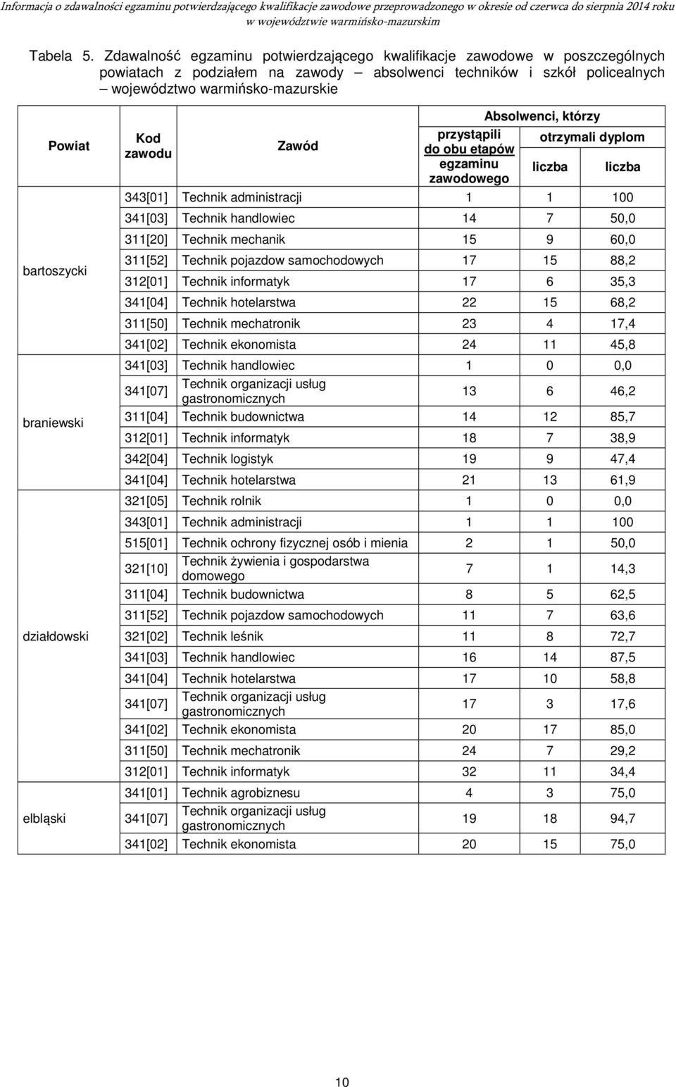 bartoszycki braniewski działdowski elbląski Absolwenci, którzy Kod przystąpili otrzymali dyplom Zawód zawodu do obu etapów egzaminu liczba liczba zawodowego 343[01] Technik administracji 1 1 100