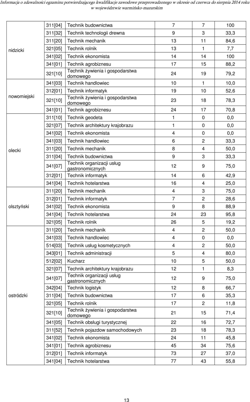 agrobiznesu 24 17 70,8 311[10] Technik geodeta 1 0 0,0 321[07] Technik architektury krajobrazu 1 0 0,0 341[02] Technik ekonomista 4 0 0,0 341[03] Technik handlowiec 6 2 33,3 311[20] Technik mechanik