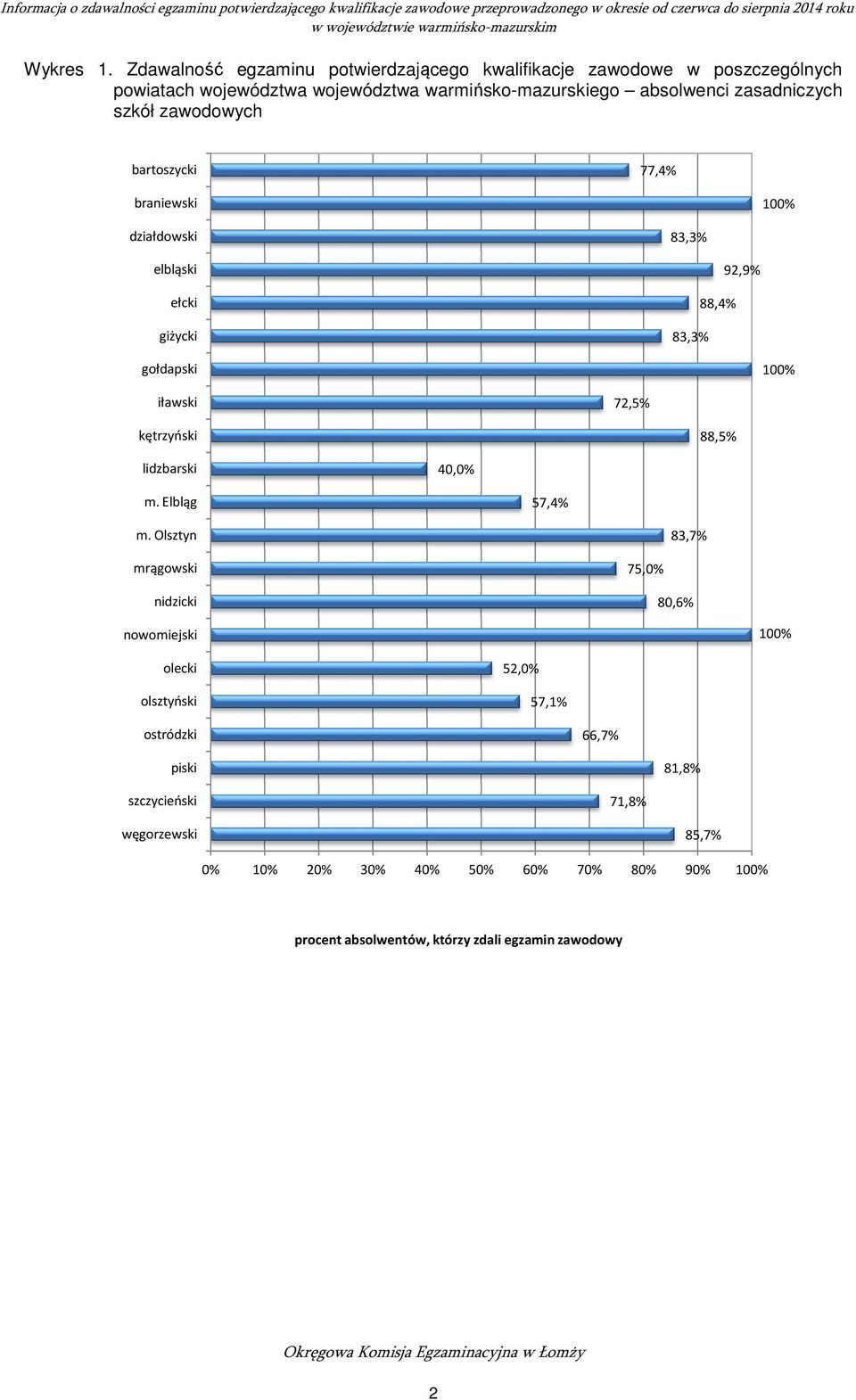 zawodowych bartoszycki 77,4% braniewski 100% działdowski 83,3% elbląski ełcki giżycki 92,9% 88,4% 83,3% gołdapski 100% iławski 72,5% kętrzyński 88,5% lidzbarski