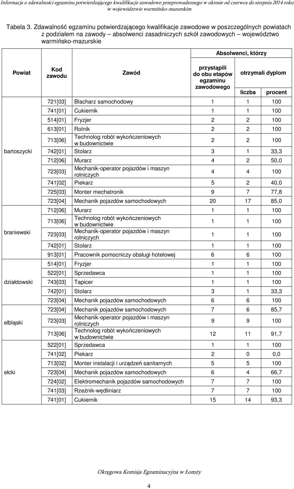 Powiat bartoszycki braniewski działdowski elbląski ełcki Kod zawodu Zawód przystąpili do obu etapów egzaminu zawodowego otrzymali dyplom liczba procent 721[03] Blacharz samochodowy 1 1 100 741[01]