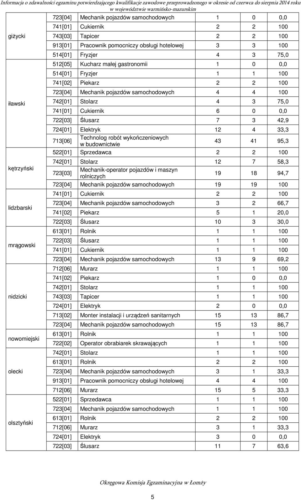samochodowych 4 4 100 742[01] Stolarz 4 3 75,0 741[01] Cukiernik 6 0 0,0 722[03] Ślusarz 7 3 42,9 724[01] Elektryk 12 4 33,3 713[06] Technolog robót wykończeniowych w budownictwie 43 41 95,3 522[01]