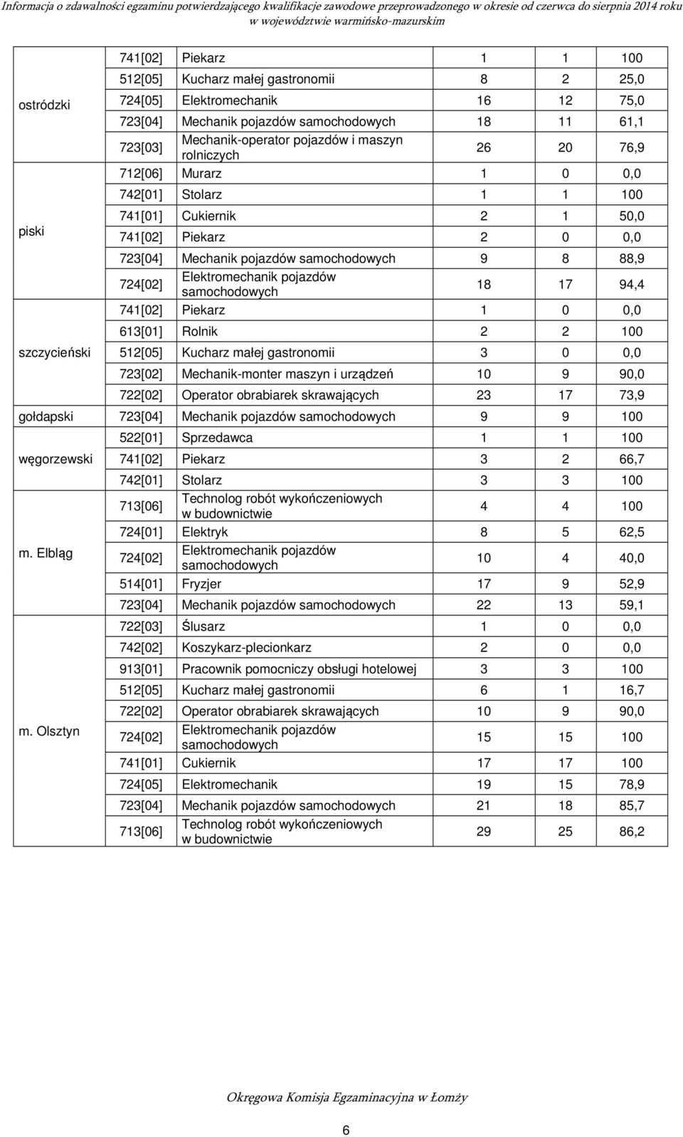 88,9 724[02] Elektromechanik pojazdów samochodowych 18 17 94,4 741[02] Piekarz 1 0 0,0 613[01] Rolnik 2 2 100 512[05] Kucharz małej gastronomii 3 0 0,0 723[02] Mechanik-monter maszyn i urządzeń 10 9