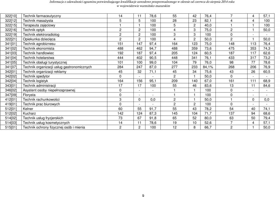 Technik ekonomista 488 462 94,7 488 359 73,6 475 353 74,3 341[03] Technik handlowiec 192 187 97,4 205 124 60,5 187 117 62,6 341[04] Technik hotelarstwa 444 402 90,5 448 341 76,1 433 317 73,2 341[05]