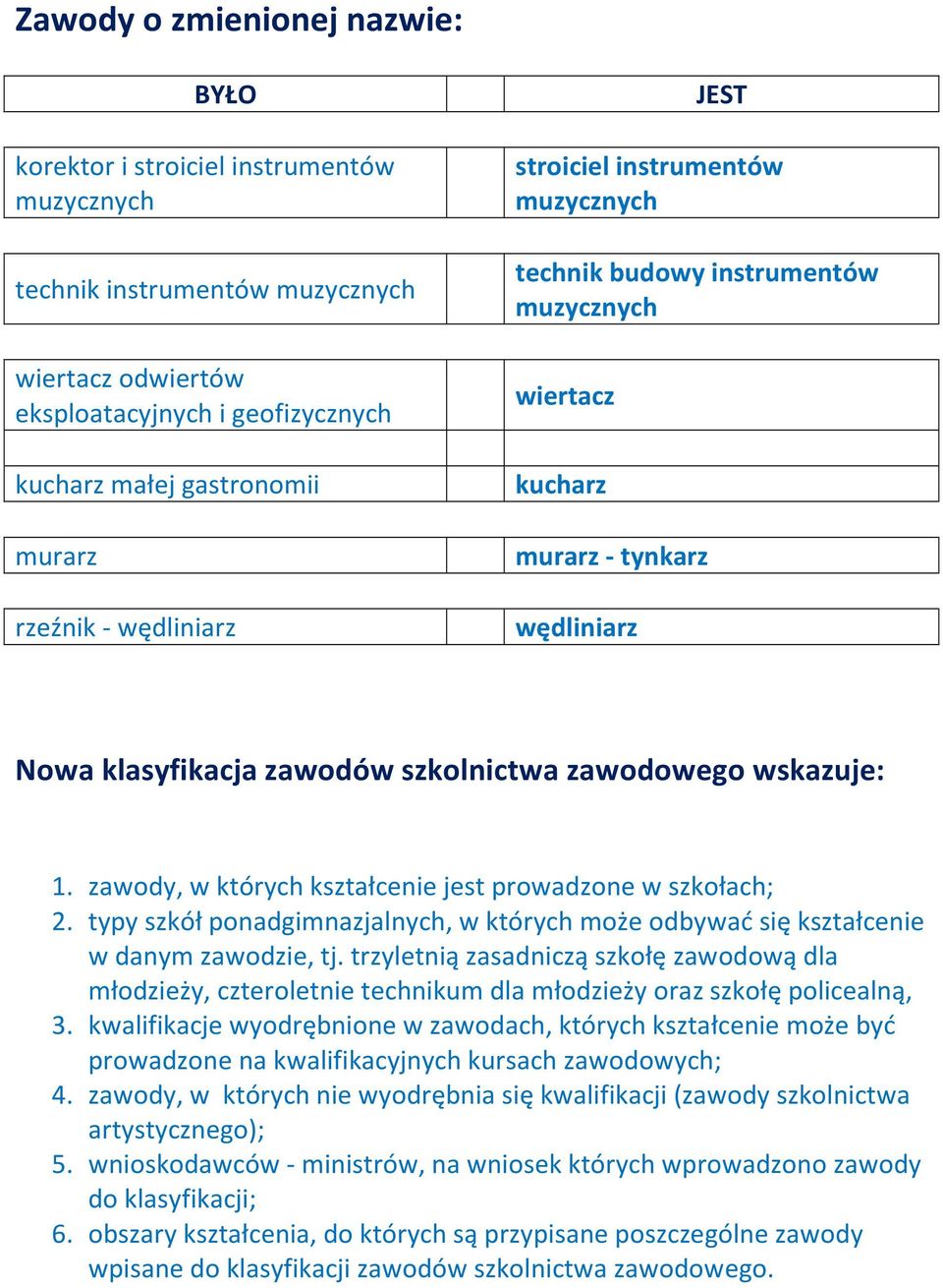 wskazuje: 1. zawody, w których kształcenie jest prowadzone w szkołach; 2. typy szkół ponadgimnazjalnych, w których może odbywać się kształcenie w danym zawodzie, tj.