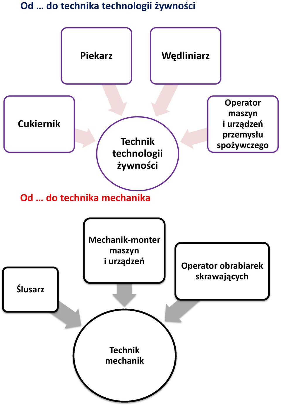 przemysłu spożywczego Od do technika mechanika Ślusarz