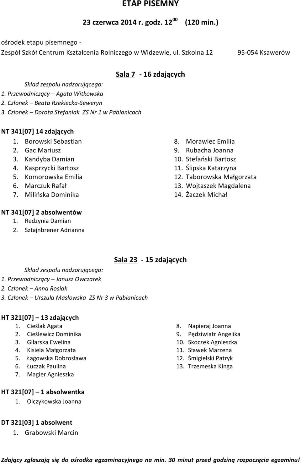 Marczuk Rafał 7. Milińska Dominika 8. Morawiec Emilia 9. Rubacha Joanna 10. Stefański Bartosz 11. Ślipska Katarzyna 12. Taborowska Małgorzata 13. Wojtaszek Magdalena 14.