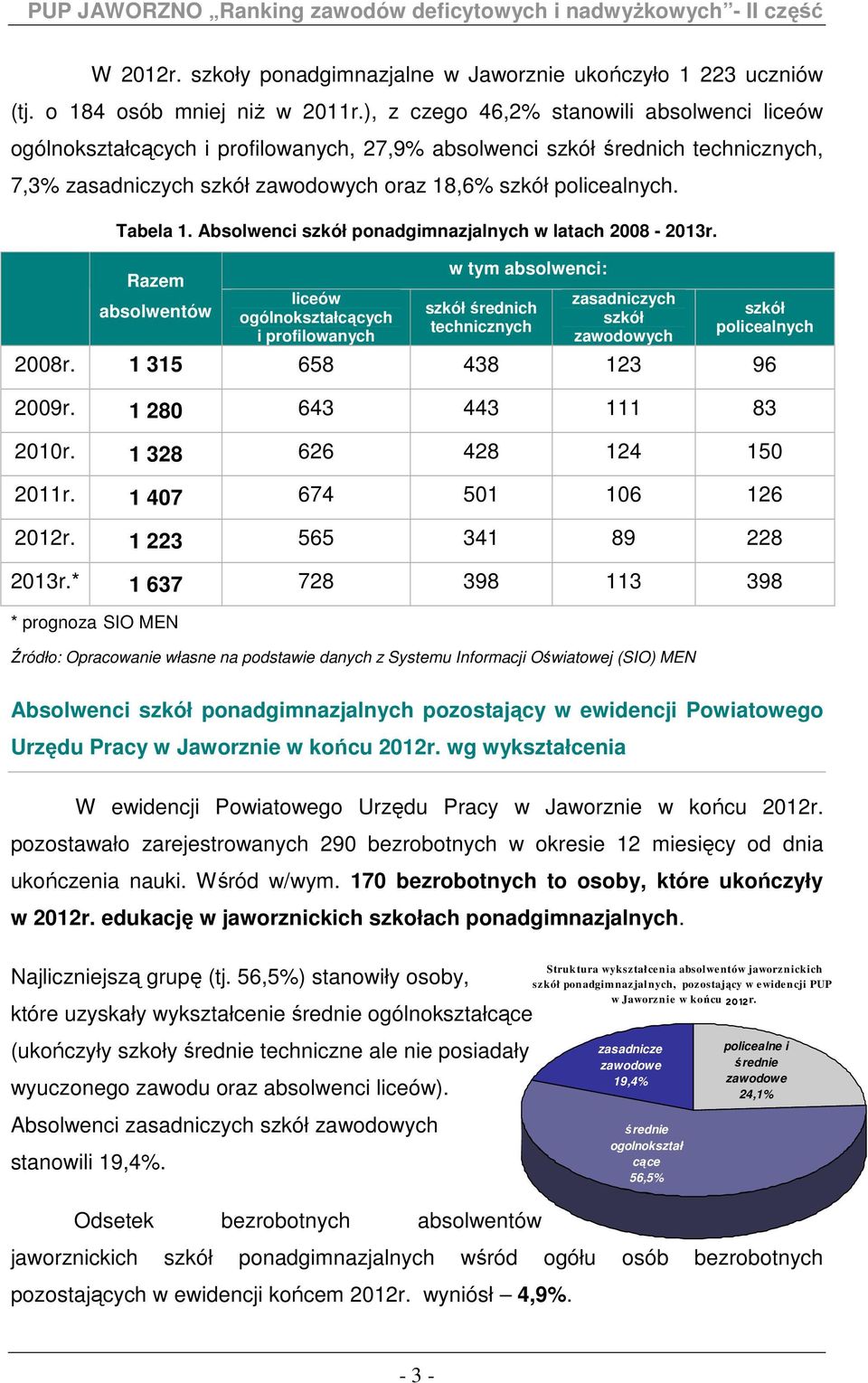 Tabela 1. Absolwenci szkół ponadgimnazjalnych w latach 2008-2013r.