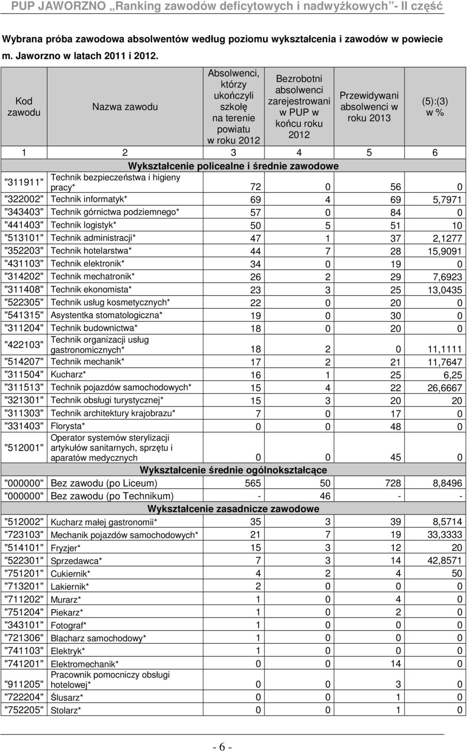 1 2 3 4 5 6 Wykształcenie policealne i średnie zawodowe Technik bezpieczeństwa i higieny "311911" pracy* 72 0 56 0 "322002" Technik informatyk* 69 4 69 5,7971 "343403" Technik górnictwa podziemnego*