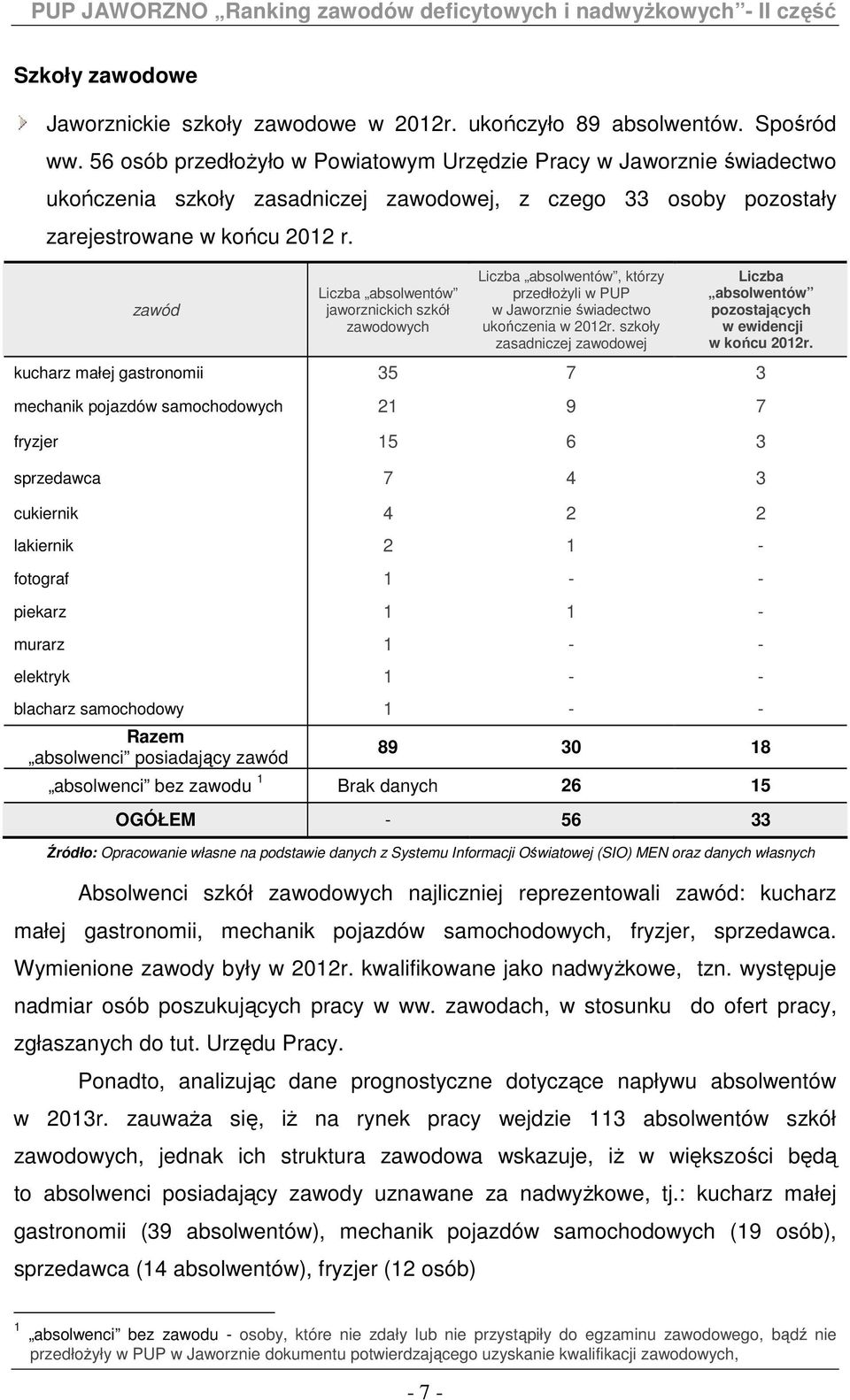 zawód Liczba absolwentów jaworznickich szkół zawodowych Liczba absolwentów, którzy przedłożyli w PUP w Jaworznie świadectwo ukończenia w 2012r.