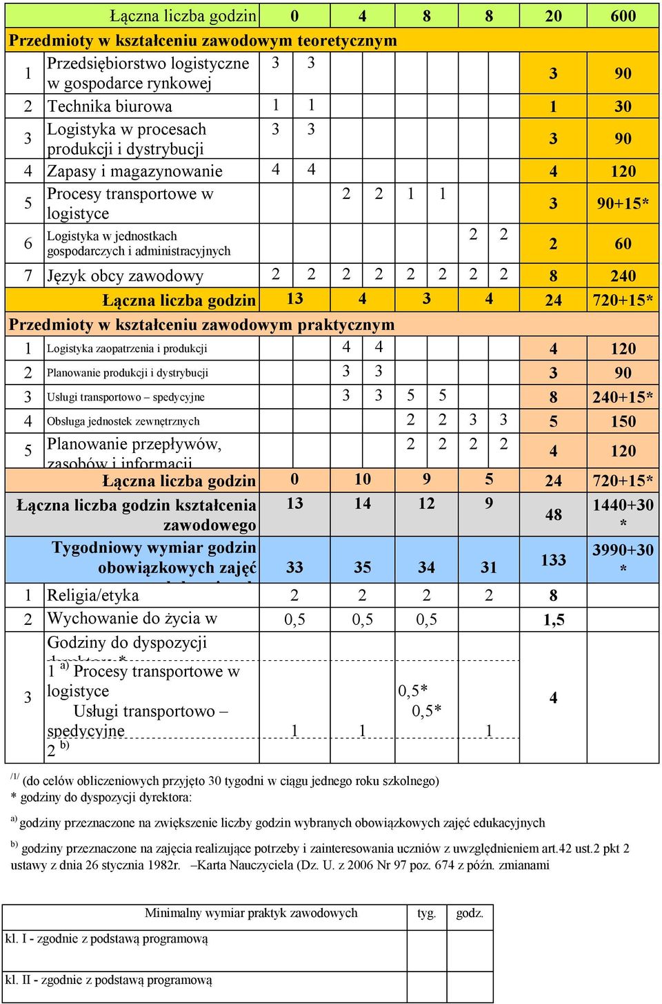 4 70+* Przedmioty w kształceniu zawodowym praktycznym Logistyka zaopatrzenia i produkcji 4 4 4 0 Planowanie produkcji i dystrybucji 3 3 3 90 3 Usługi transportowo spedycyjne 3 3 8 40+* 4 Obsługa