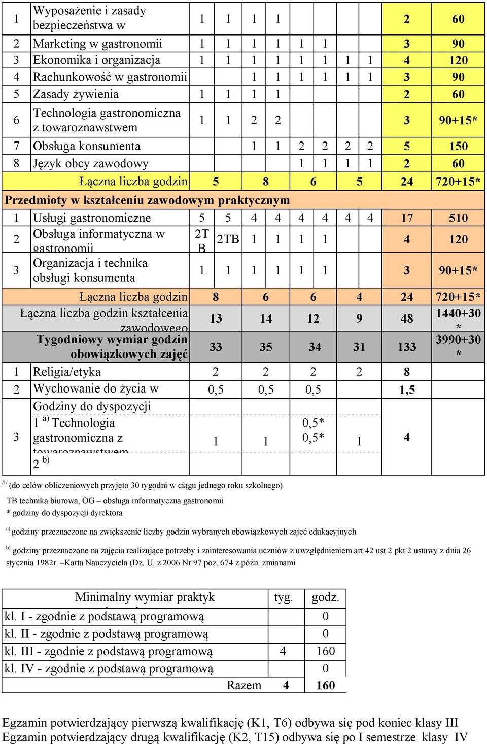 Obsługa informatyczna w T TB 4 0 gastronomii B Organizacja i technika 3 3 90+* obsługi konsumenta Łączna liczba 8 6 6 4 4 70+* Łączna liczba kształcenia 3 4 9 48 440+30 zawodowego * Tygodniowy wymiar