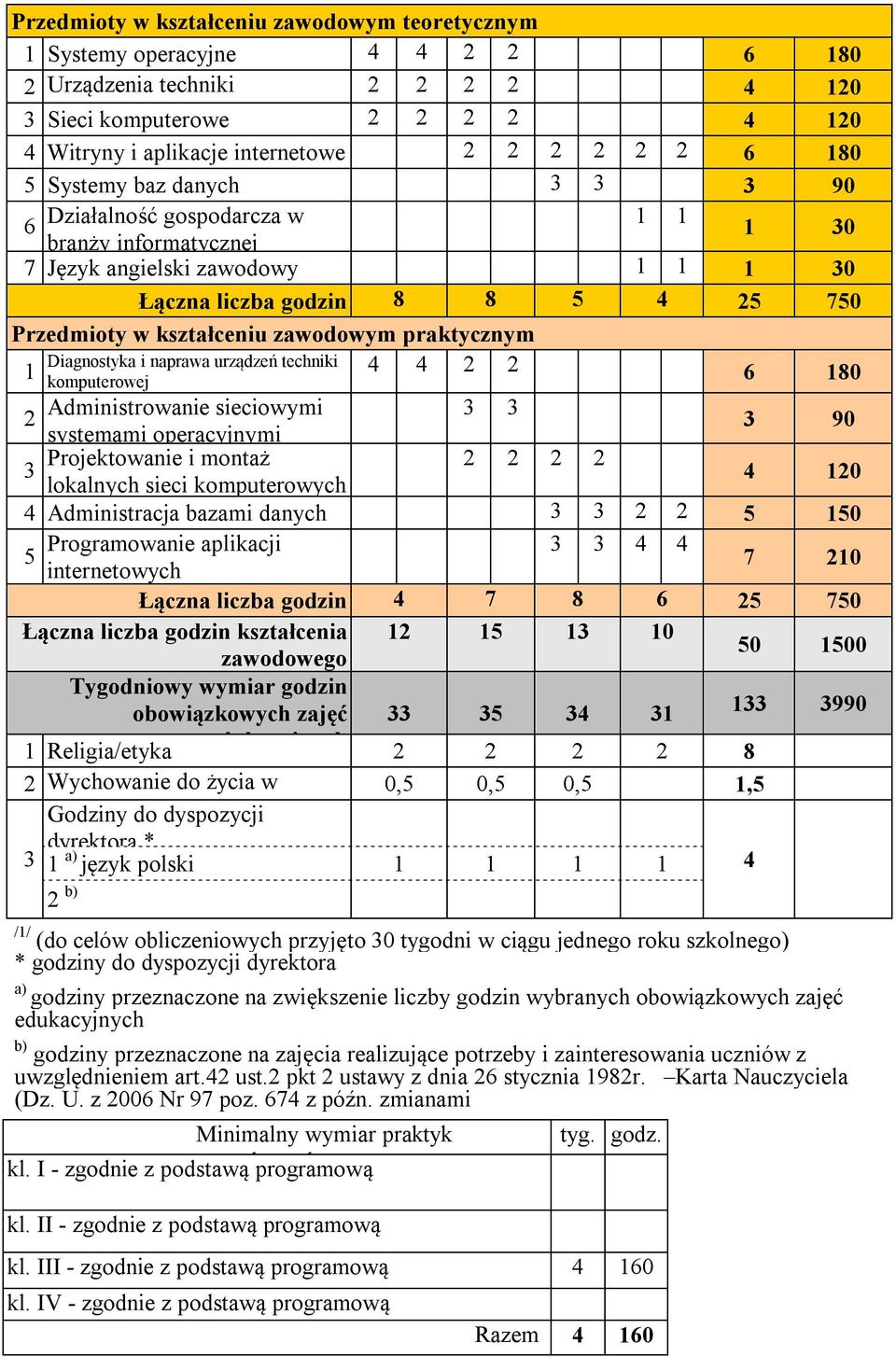 techniki komputerowej Administrowanie sieciowymi 3 3 systemami operacyjnymi 3 90 Projektowanie i montaż 3 lokalnych sieci komputerowych 4 0 4 Administracja bazami danych 3 3 0 Programowanie aplikacji