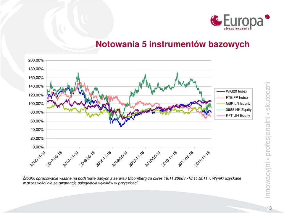 2009-05-18 2009-11-18 2010-05-18 2010-11-18 2011-05-18 2011-11-18 Źródło: opracowanie własne na podstawie danych z serwisu