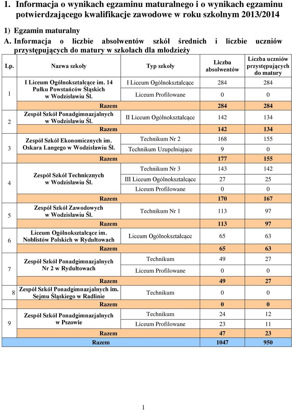 14 Pułku Powstańców Śląskich absolwentów uczniów przystępujących do matury I Liceum Ogólnokształcące 284 284 Liceum Profilowane 0 0 Razem 284 284 II Liceum Ogólnokształcące 142 134 Razem 142 134