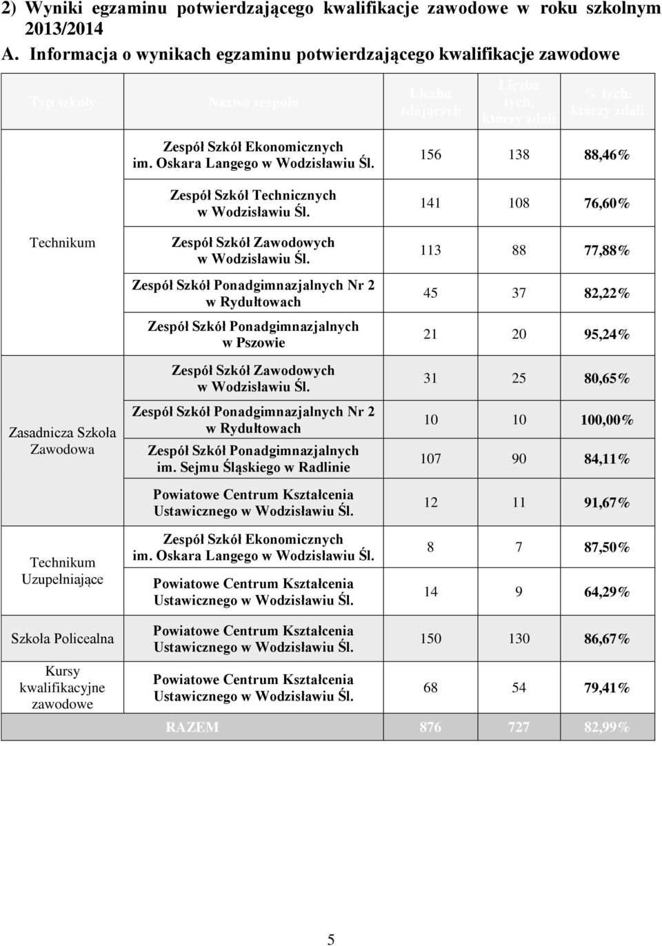 Oskara Langego Zespół Szkół Technicznych Zespół Szkół Zawodowych Nr 2 w Rydułtowach w Pszowie Zespół Szkół Zawodowych Nr 2 w Rydułtowach im.